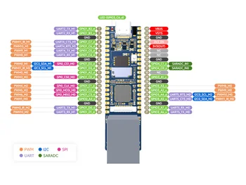 LuckFox Pico Plus, такса развитие RV1103 AI Linux Микро, интегрира процесор ARM Cortex-A7 /RISC-V MCU/NPU / ISP с ETH-пристанище